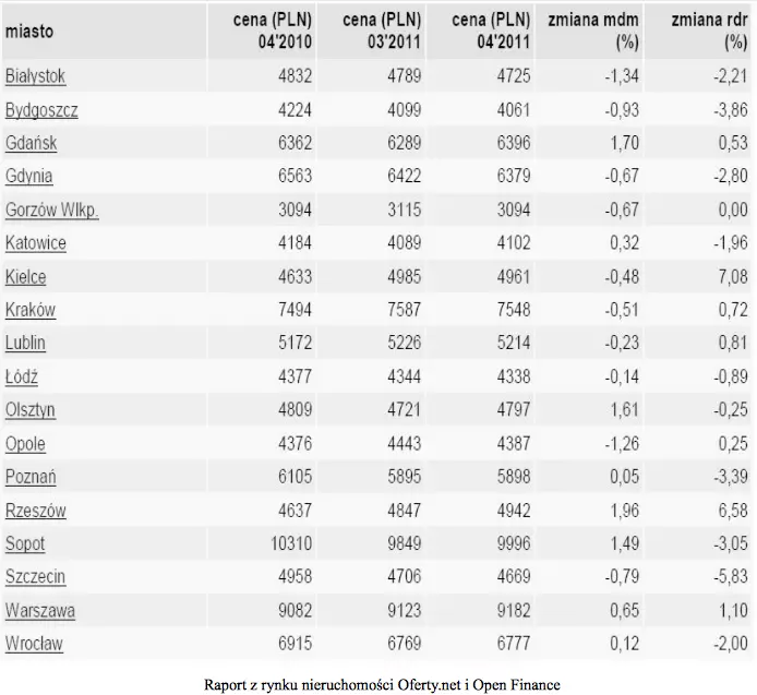 ceny mieszkań