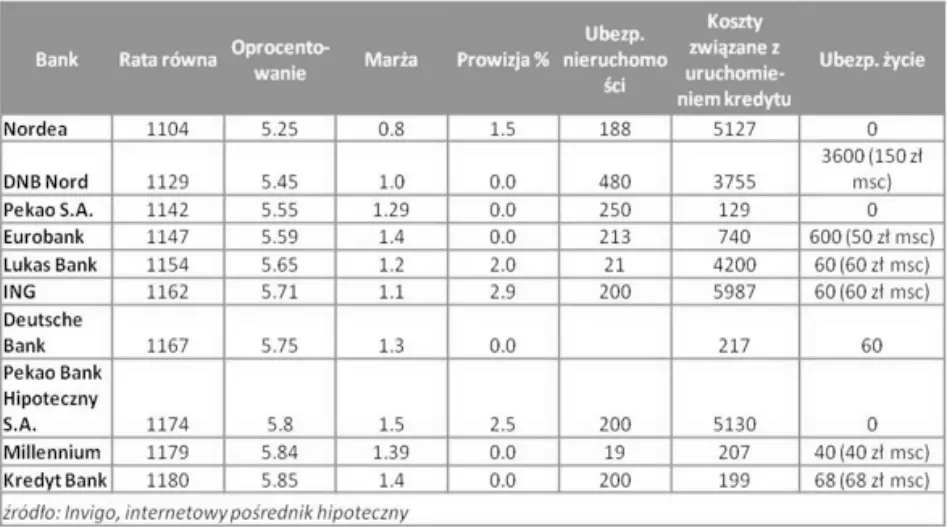 rating kredytów hipotecznych w PLN- czerwiec 2011 r.