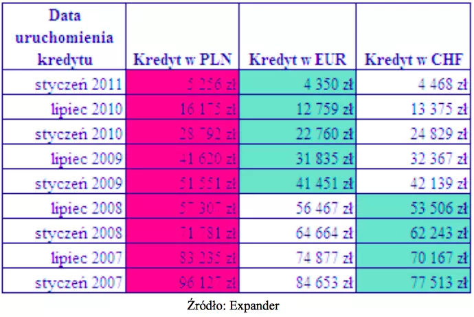 suma zapłaconych rat kredytów w PLN, EUR i CHF